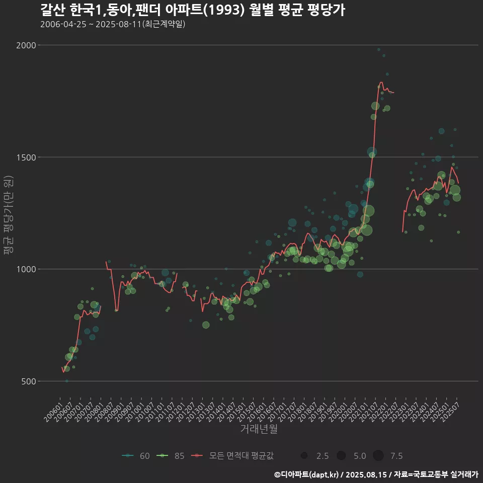 갈산 한국1,동아,팬더 아파트(1993) 월별 평균 평당가