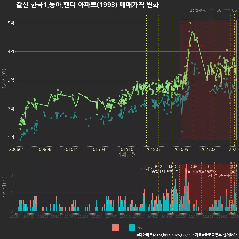 갈산 한국1,동아,팬더 아파트(1993) 매매가격 변화