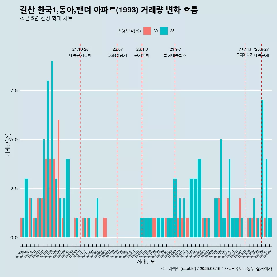 갈산 한국1,동아,팬더 아파트(1993) 거래량 변화 흐름