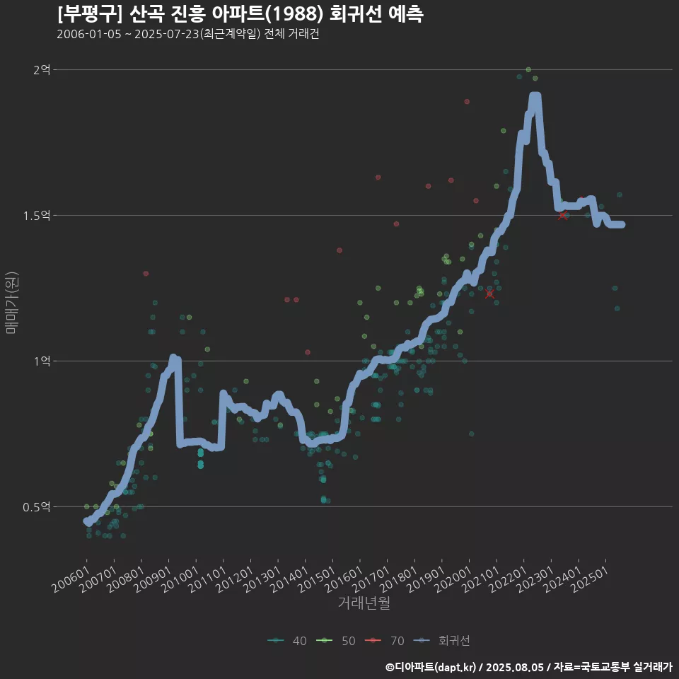 [부평구] 산곡 진흥 아파트(1988) 회귀선 예측