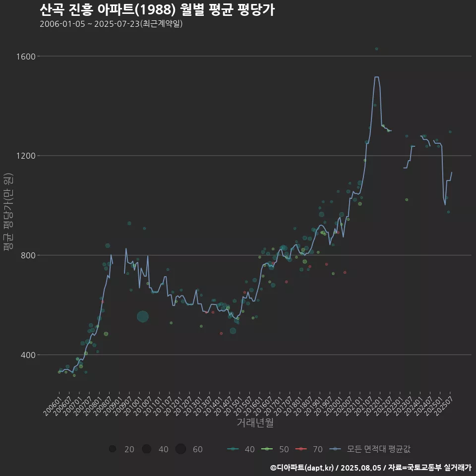 산곡 진흥 아파트(1988) 월별 평균 평당가