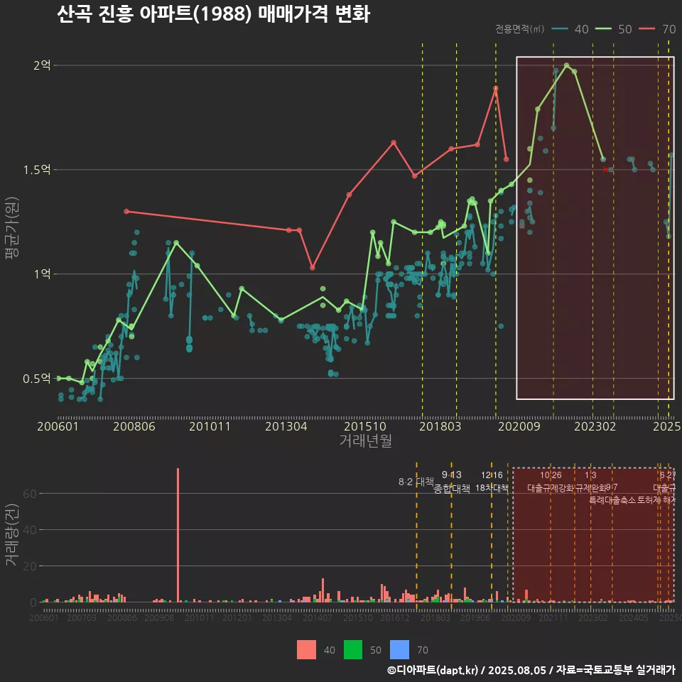 산곡 진흥 아파트(1988) 매매가격 변화