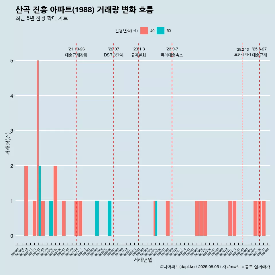 산곡 진흥 아파트(1988) 거래량 변화 흐름