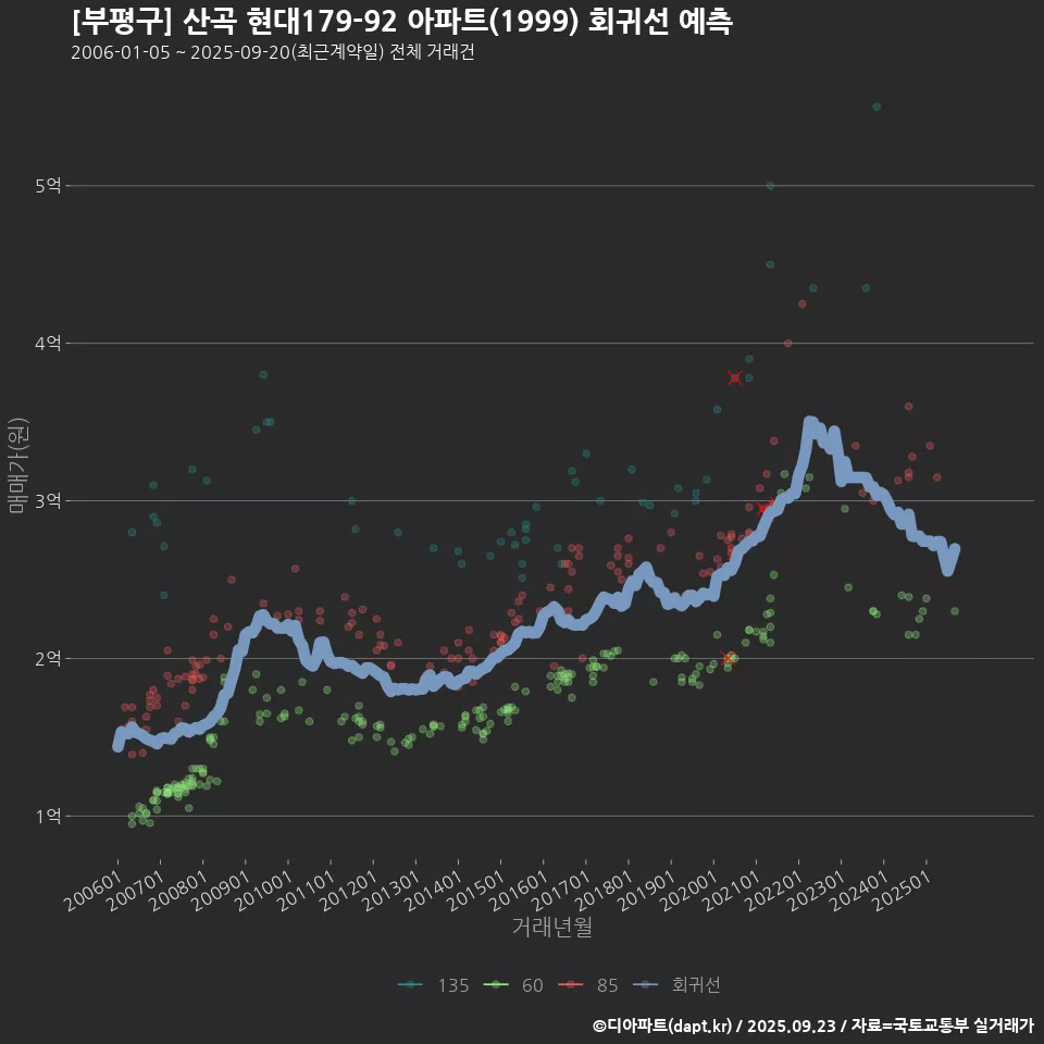 [부평구] 산곡 현대179-92 아파트(1999) 회귀선 예측