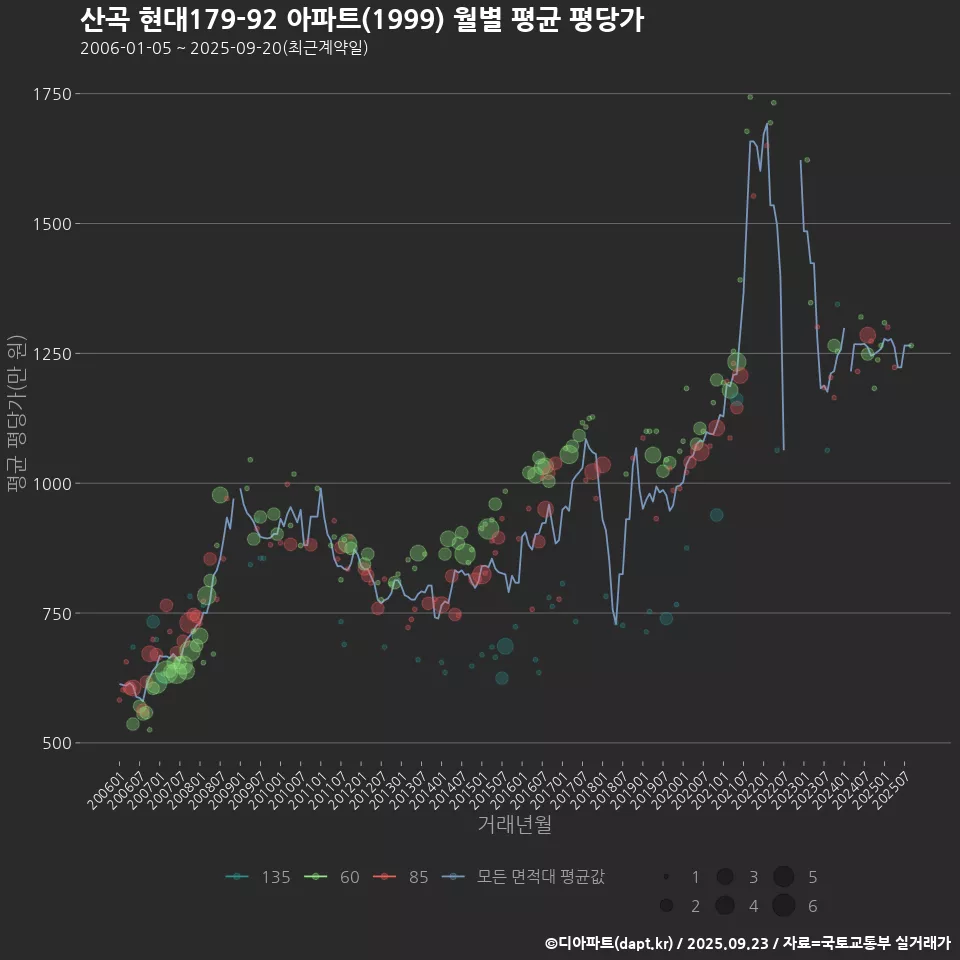 산곡 현대179-92 아파트(1999) 월별 평균 평당가