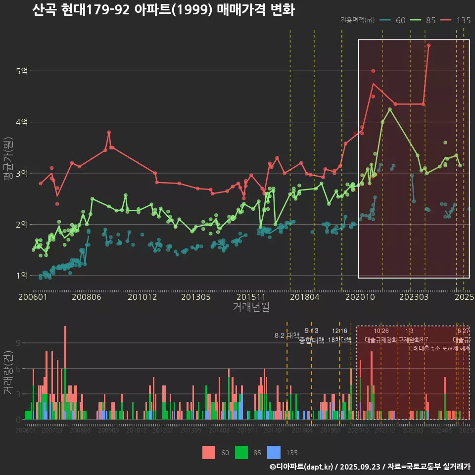 산곡 현대179-92 아파트(1999) 매매가격 변화