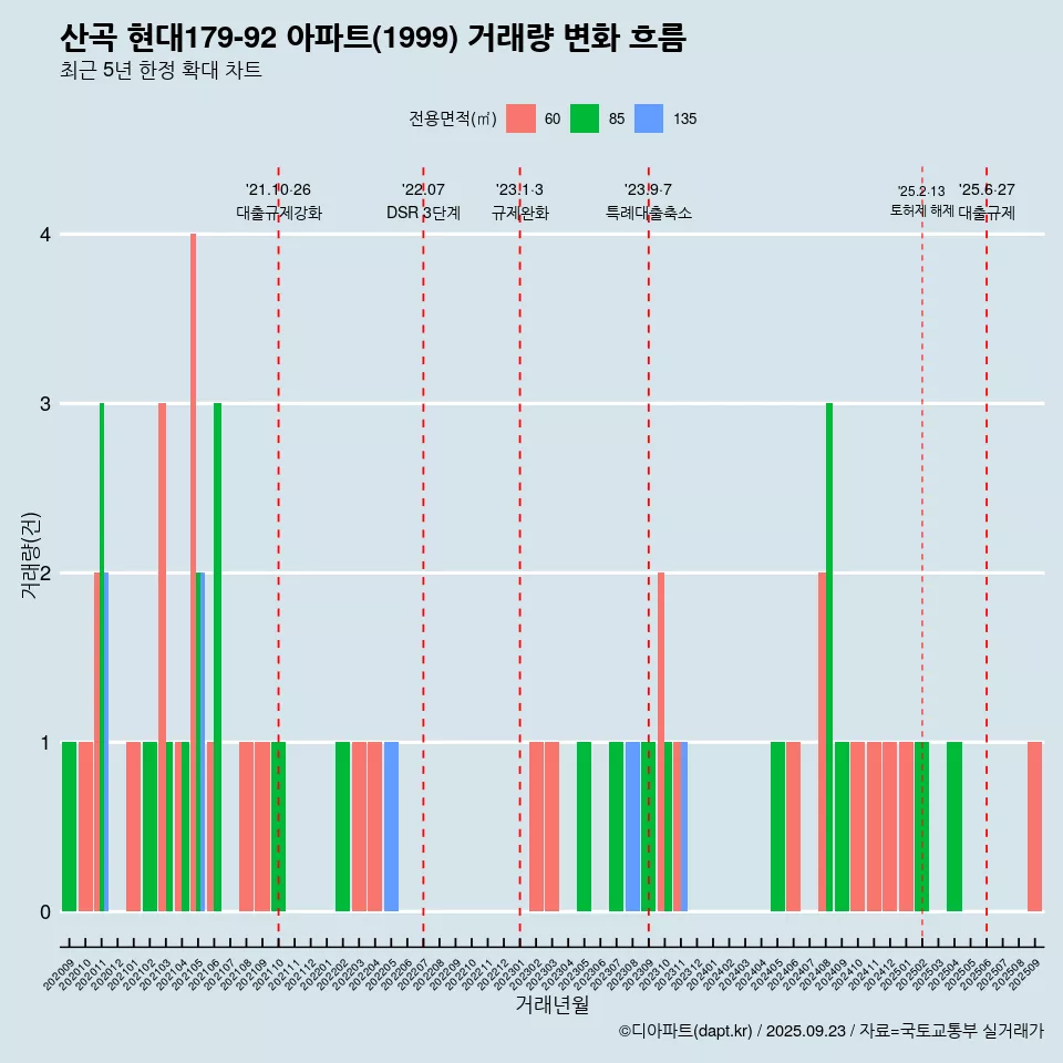 산곡 현대179-92 아파트(1999) 거래량 변화 흐름