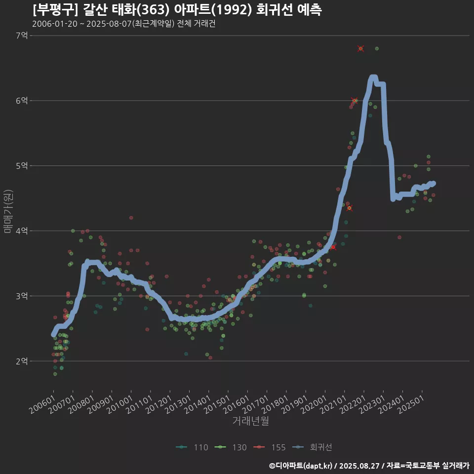 [부평구] 갈산 태화(363) 아파트(1992) 회귀선 예측