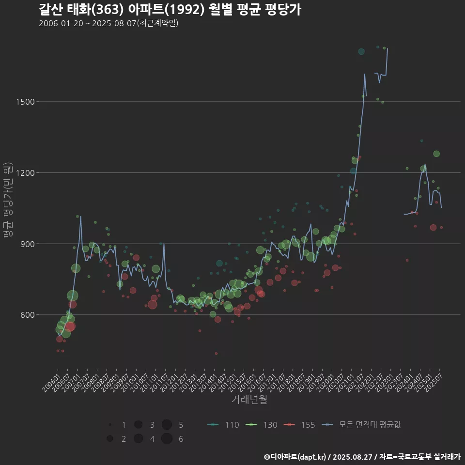 갈산 태화(363) 아파트(1992) 월별 평균 평당가