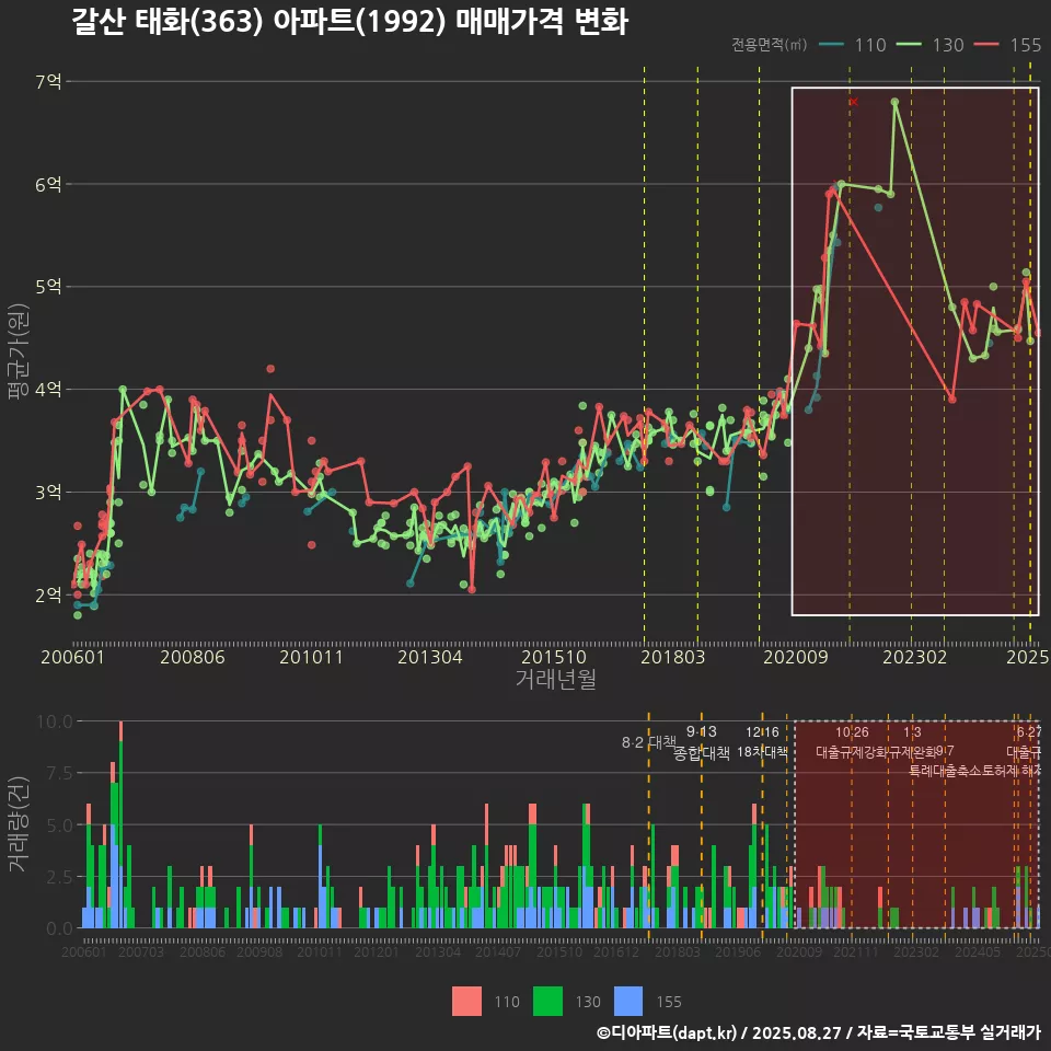 갈산 태화(363) 아파트(1992) 매매가격 변화