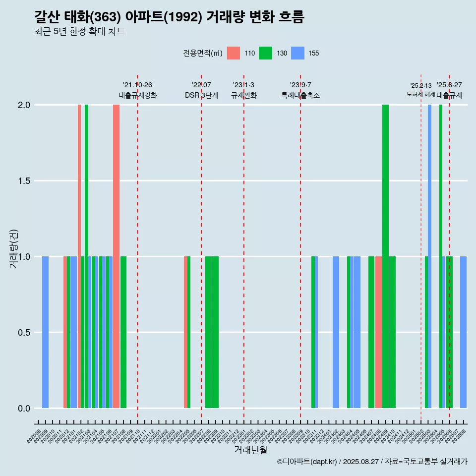 갈산 태화(363) 아파트(1992) 거래량 변화 흐름