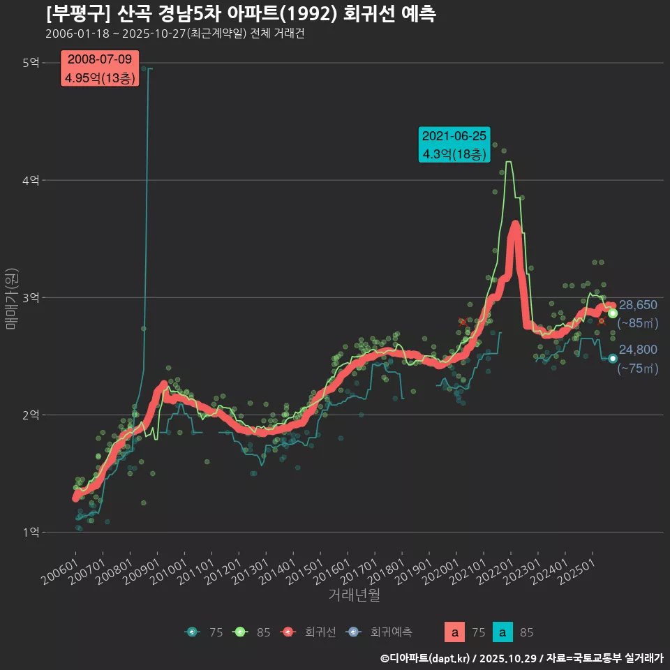 [부평구] 산곡 경남5차 아파트(1992) 회귀선 예측