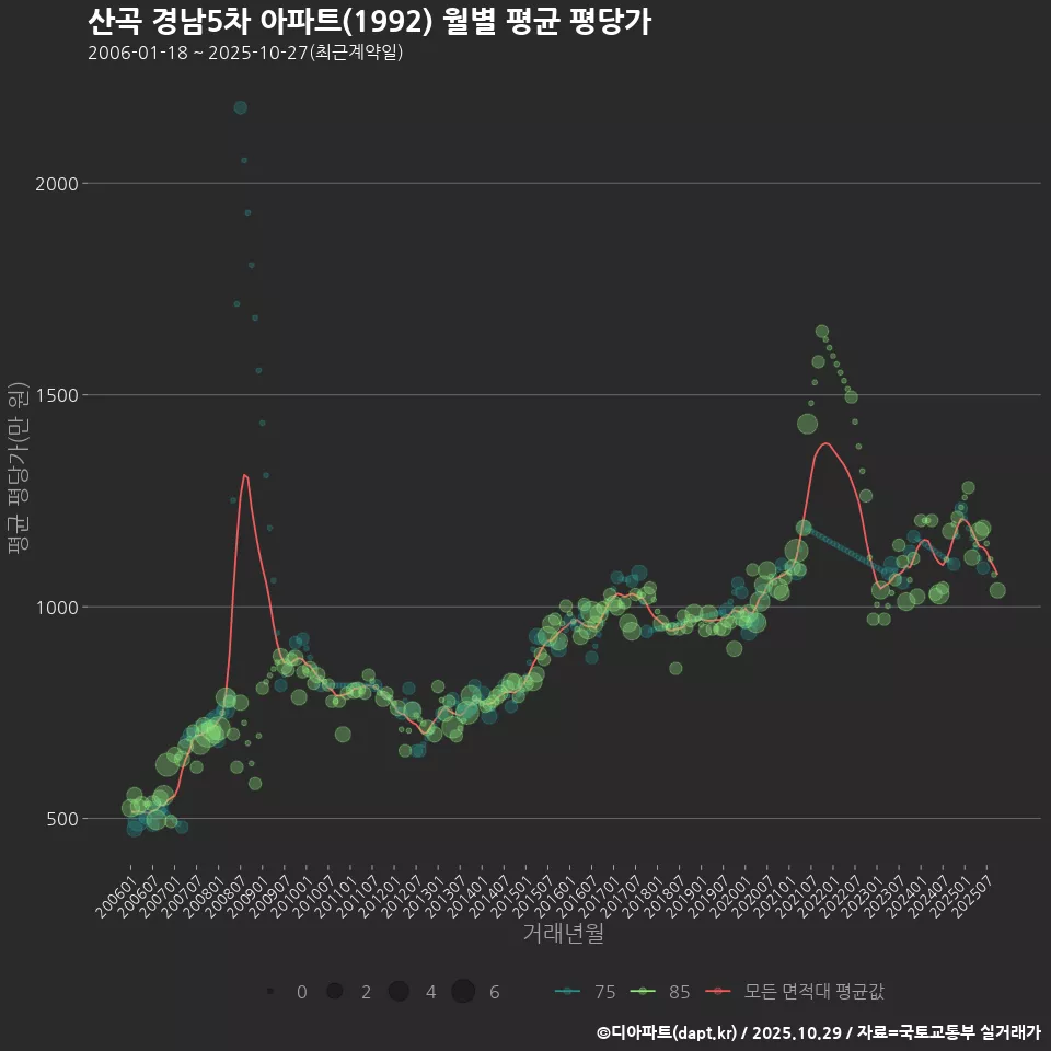 산곡 경남5차 아파트(1992) 월별 평균 평당가