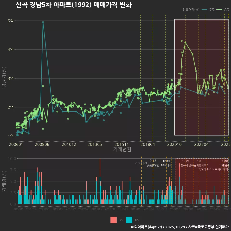 산곡 경남5차 아파트(1992) 매매가격 변화