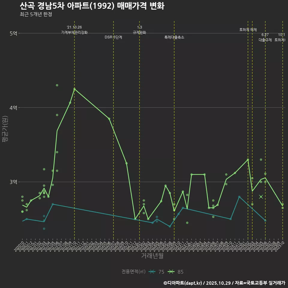 산곡 경남5차 아파트(1992) 매매가격 변화