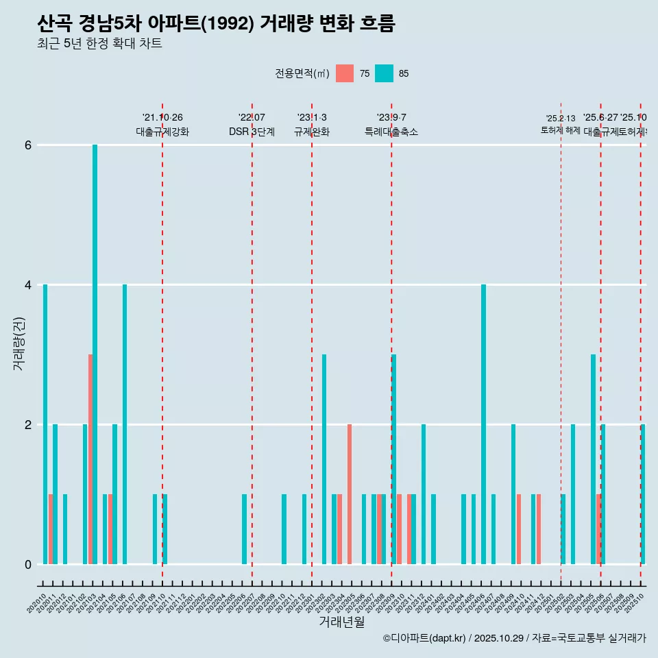 산곡 경남5차 아파트(1992) 거래량 변화 흐름