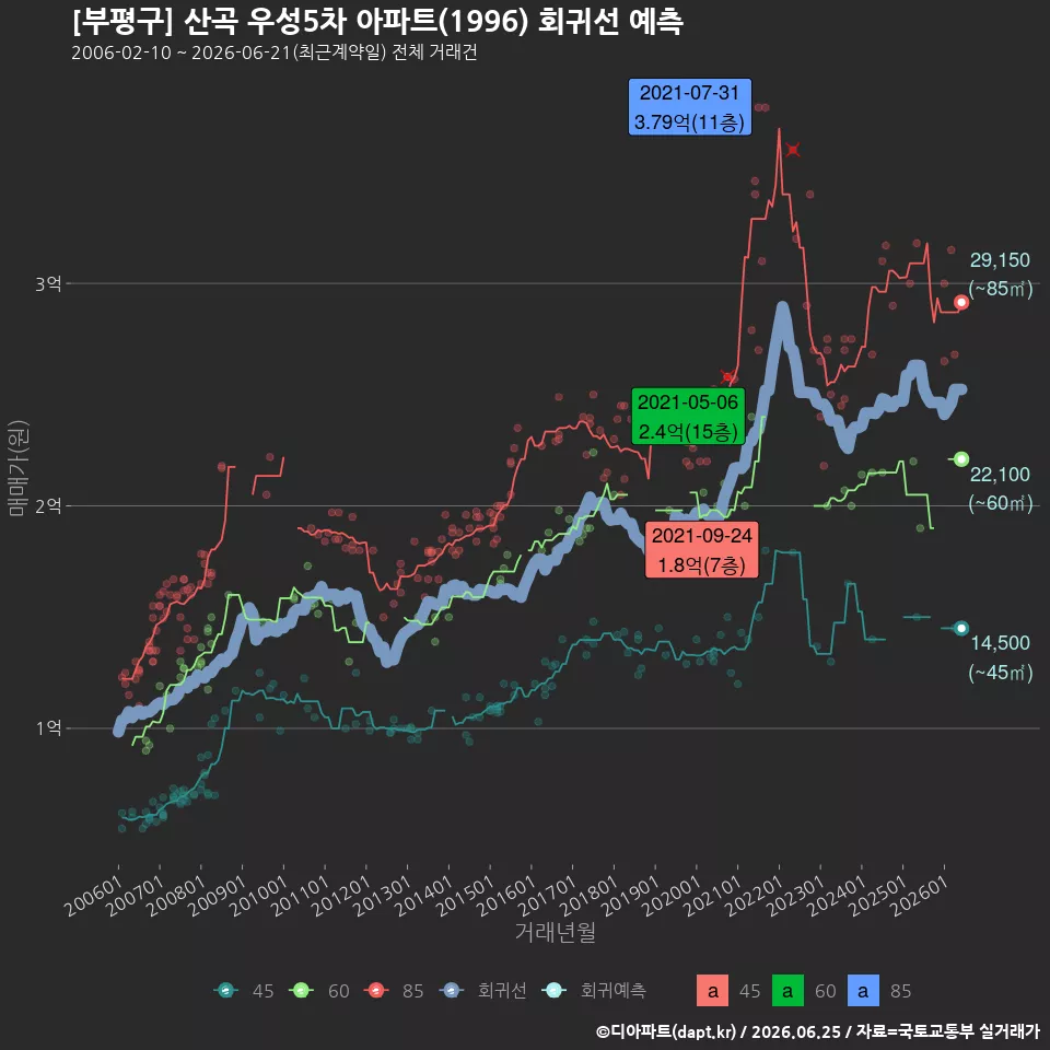 [부평구] 산곡 우성5차 아파트(1996) 회귀선 예측