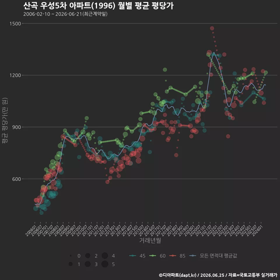 산곡 우성5차 아파트(1996) 월별 평균 평당가
