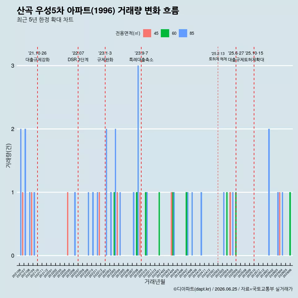 산곡 우성5차 아파트(1996) 거래량 변화 흐름