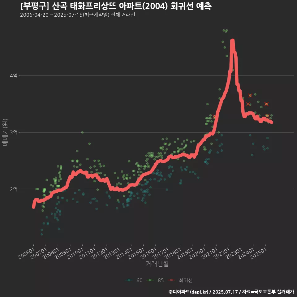 [부평구] 산곡 태화프리상뜨 아파트(2004) 회귀선 예측