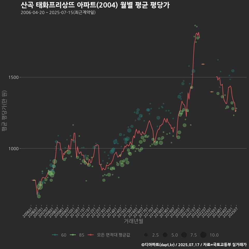산곡 태화프리상뜨 아파트(2004) 월별 평균 평당가