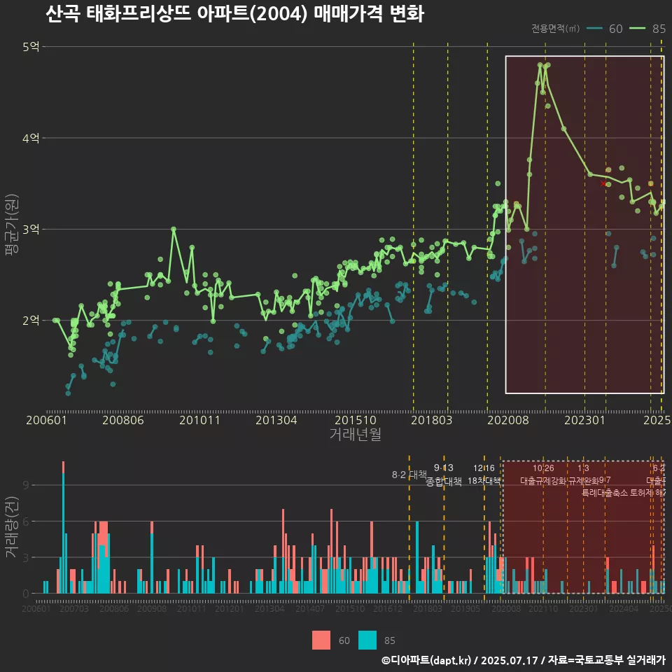 산곡 태화프리상뜨 아파트(2004) 매매가격 변화