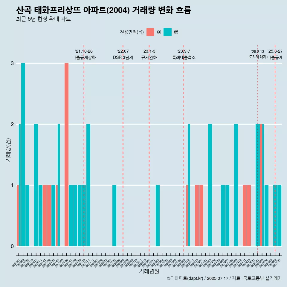산곡 태화프리상뜨 아파트(2004) 거래량 변화 흐름