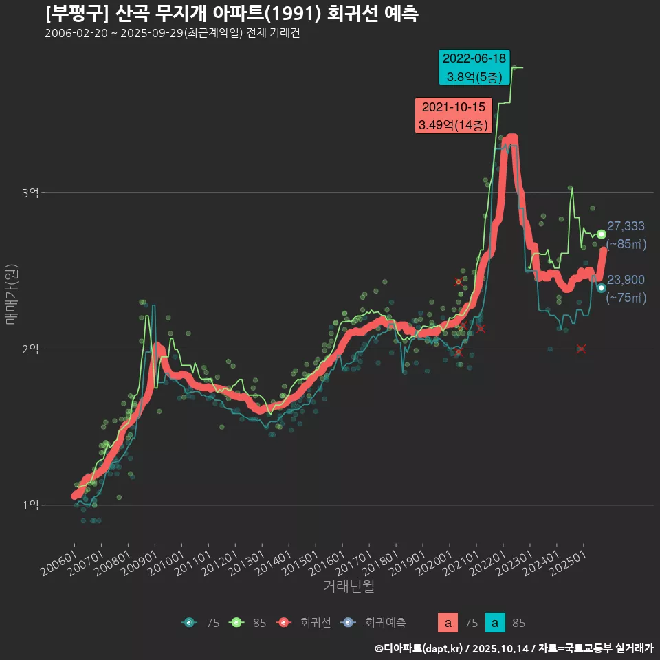 [부평구] 산곡 무지개 아파트(1991) 회귀선 예측