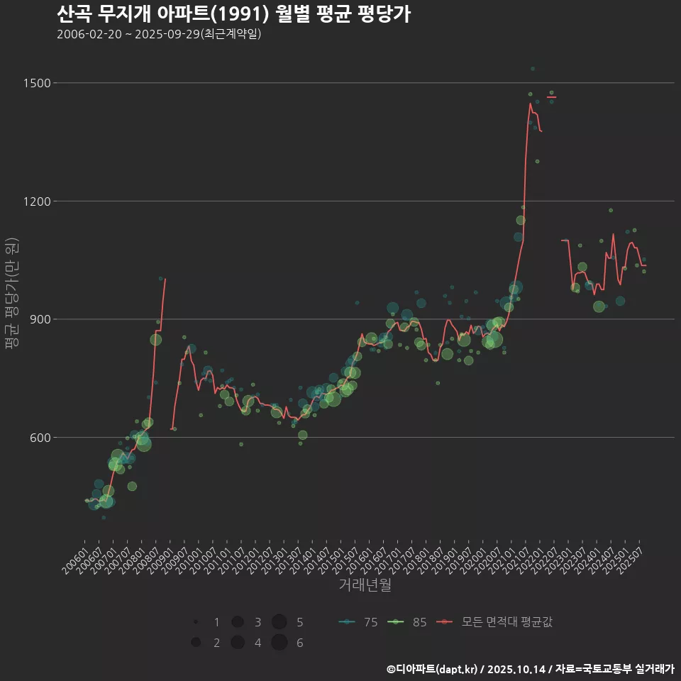산곡 무지개 아파트(1991) 월별 평균 평당가