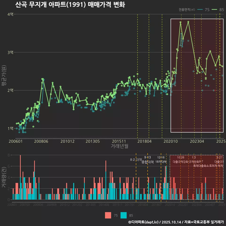 산곡 무지개 아파트(1991) 매매가격 변화