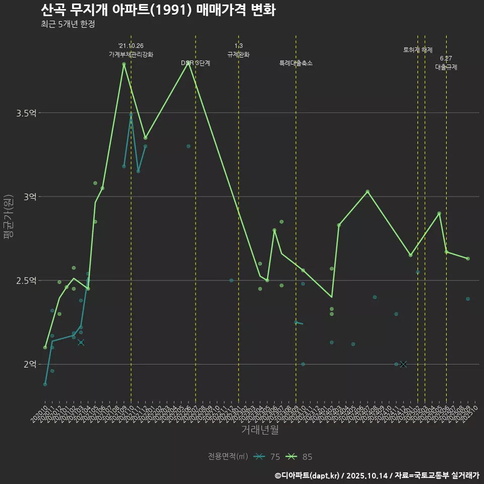 산곡 무지개 아파트(1991) 매매가격 변화