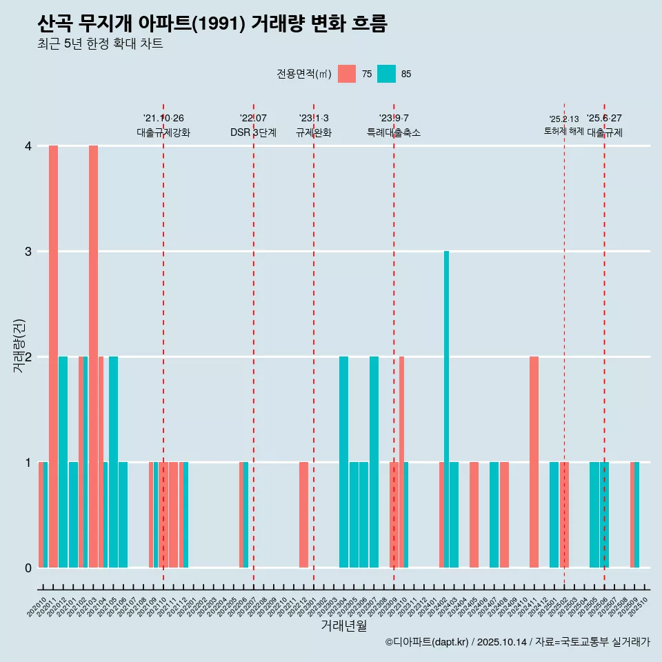 산곡 무지개 아파트(1991) 거래량 변화 흐름