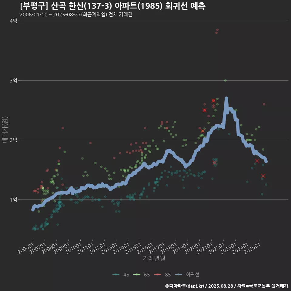 [부평구] 산곡 한신(137-3) 아파트(1985) 회귀선 예측