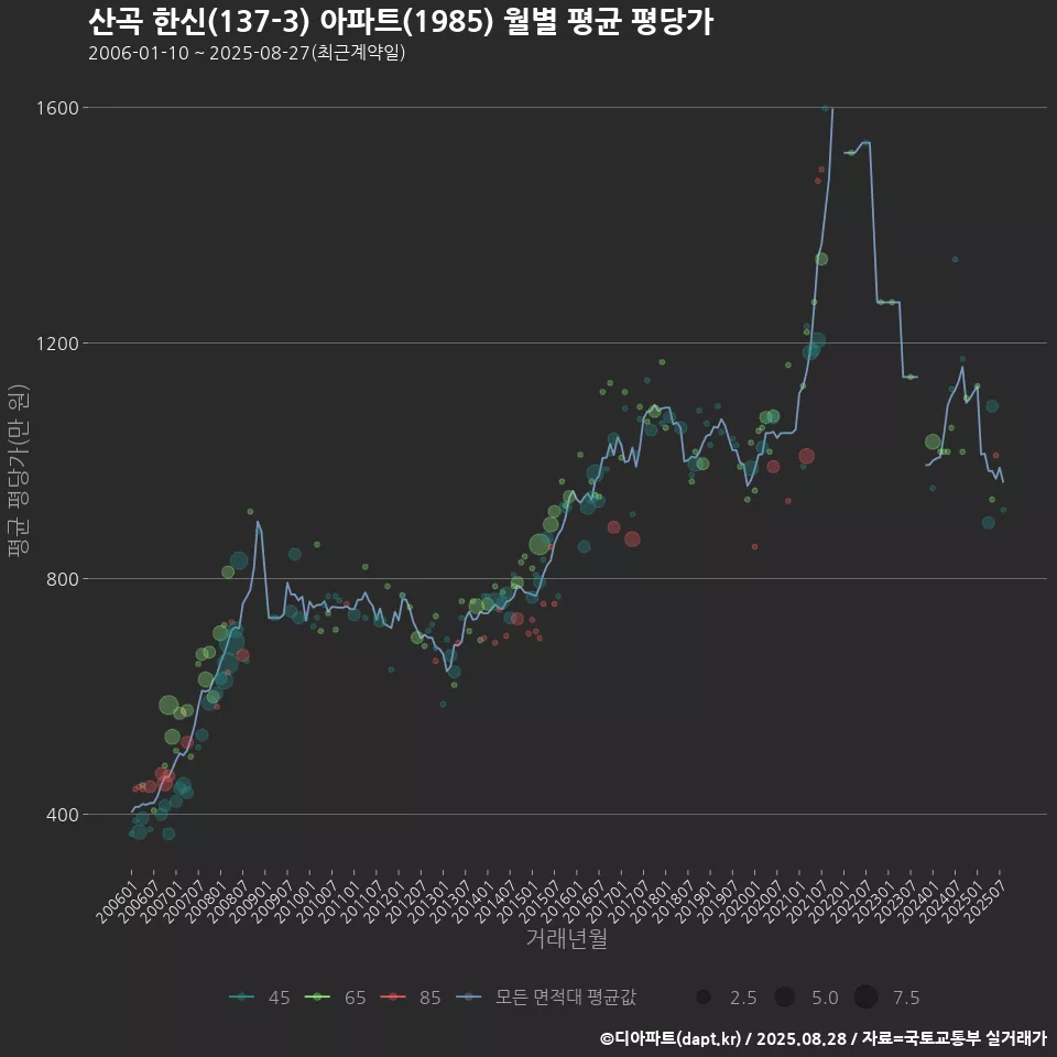 산곡 한신(137-3) 아파트(1985) 월별 평균 평당가