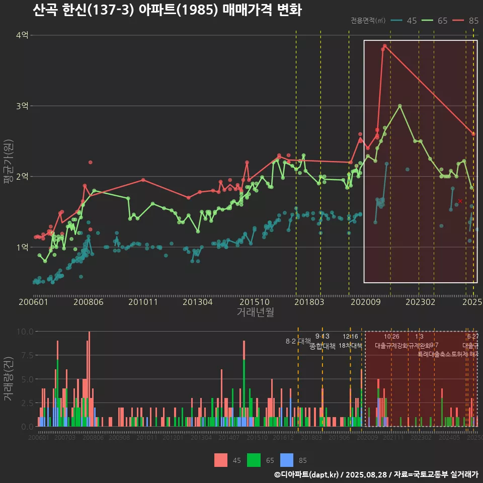 산곡 한신(137-3) 아파트(1985) 매매가격 변화
