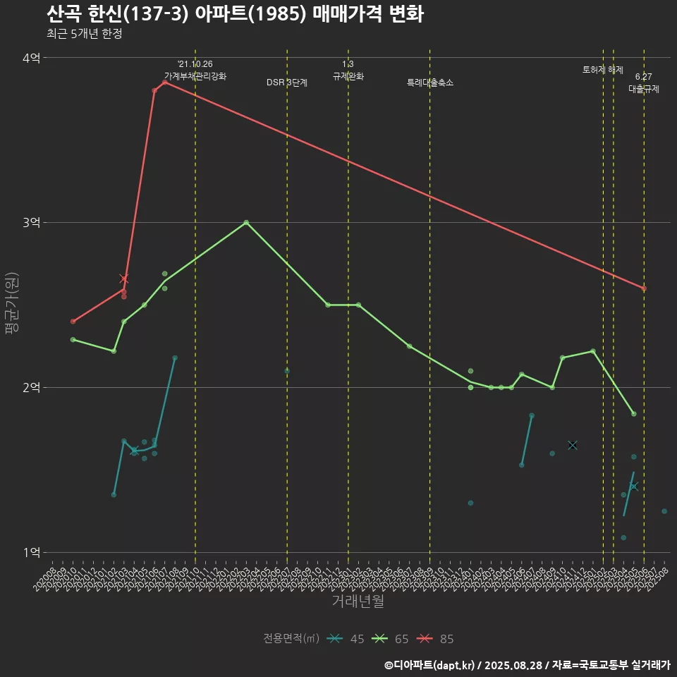 산곡 한신(137-3) 아파트(1985) 매매가격 변화
