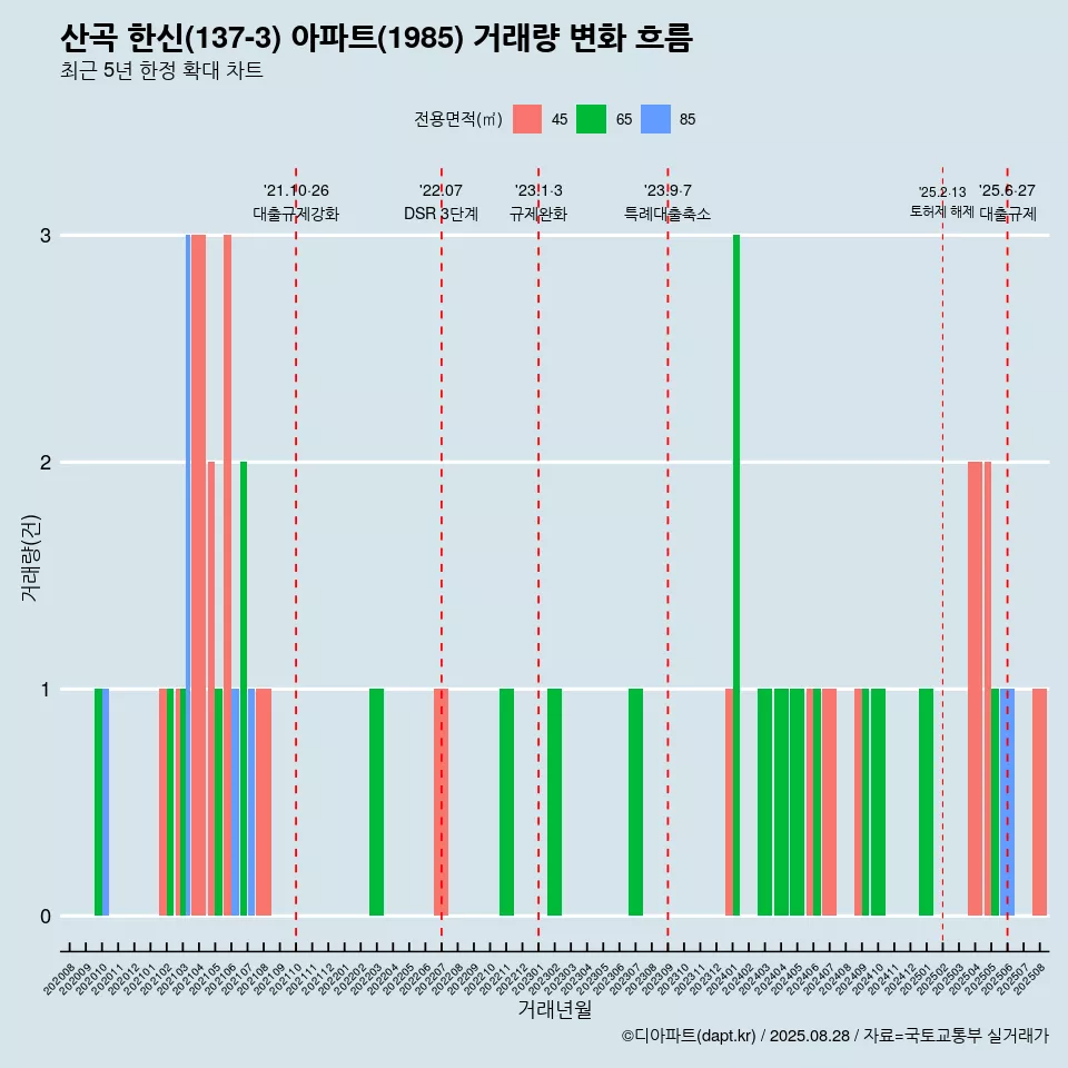 산곡 한신(137-3) 아파트(1985) 거래량 변화 흐름