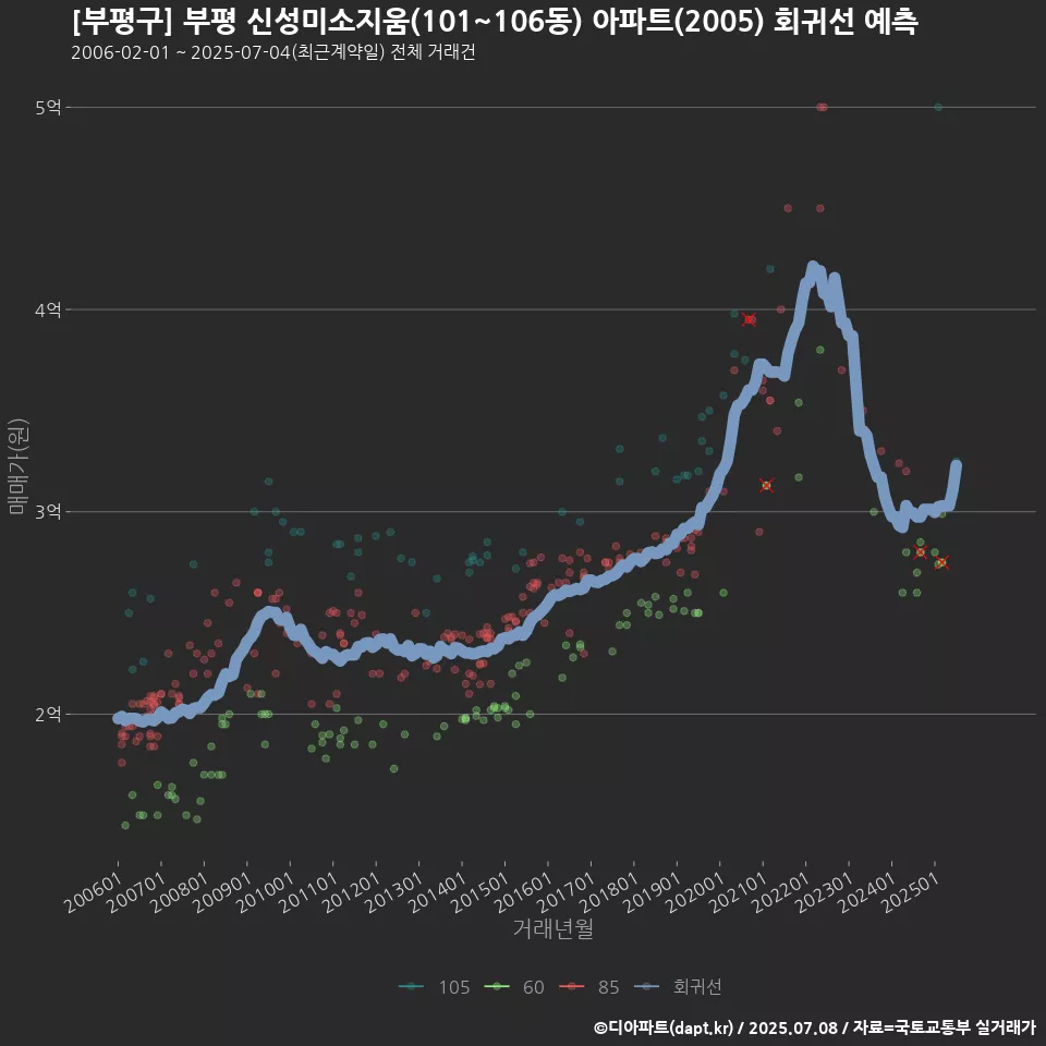 [부평구] 부평 신성미소지움(101~106동) 아파트(2005) 회귀선 예측