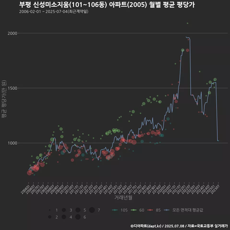 부평 신성미소지움(101~106동) 아파트(2005) 월별 평균 평당가