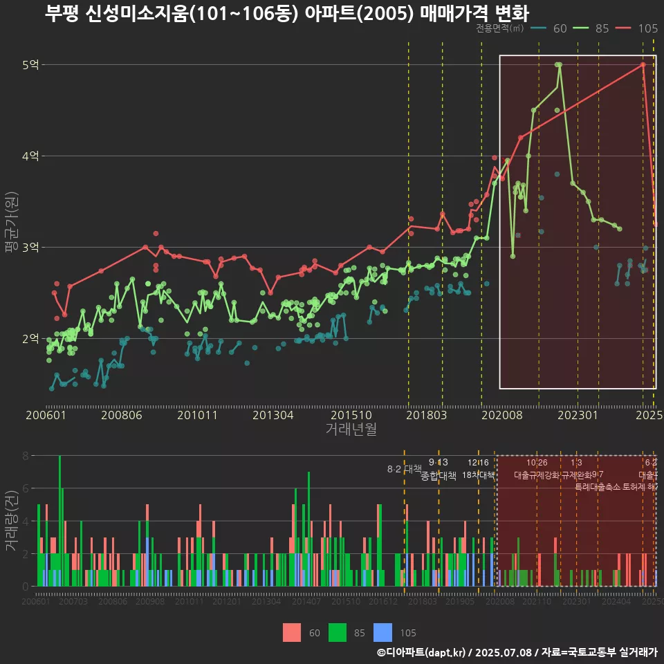 부평 신성미소지움(101~106동) 아파트(2005) 매매가격 변화