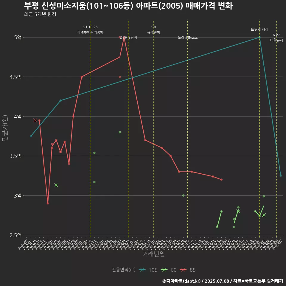 부평 신성미소지움(101~106동) 아파트(2005) 매매가격 변화