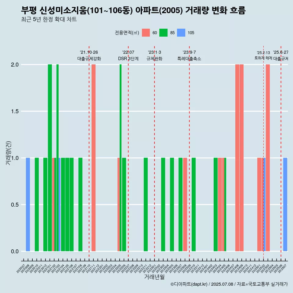 부평 신성미소지움(101~106동) 아파트(2005) 거래량 변화 흐름