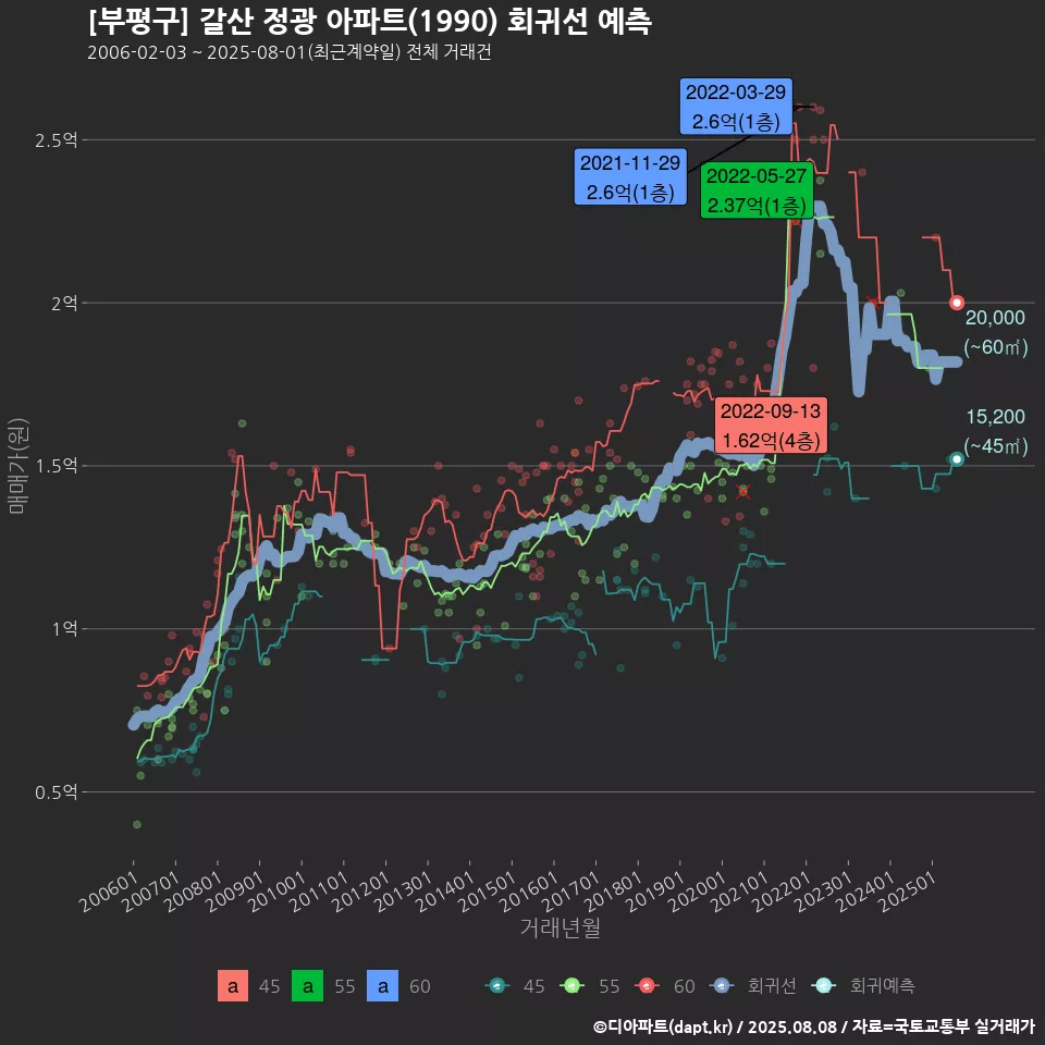 [부평구] 갈산 정광 아파트(1990) 회귀선 예측