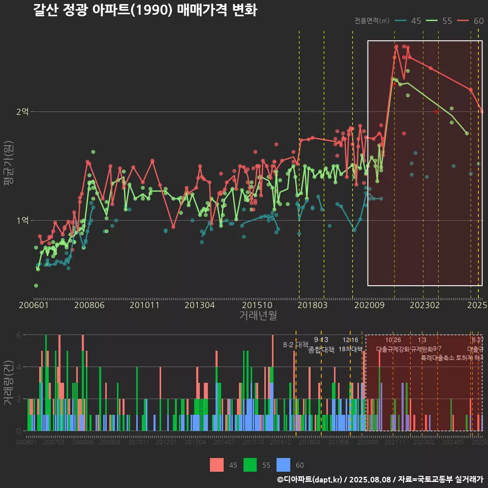 갈산 정광 아파트(1990) 매매가격 변화