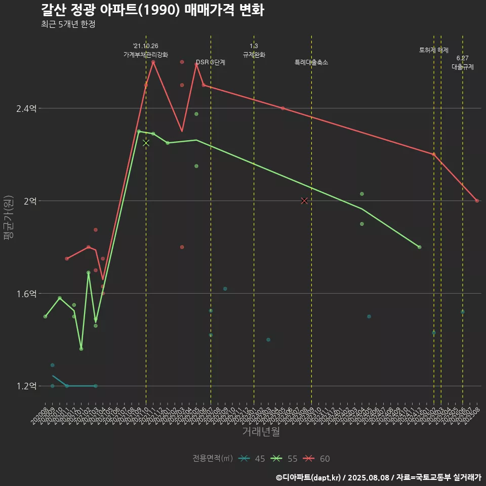 갈산 정광 아파트(1990) 매매가격 변화
