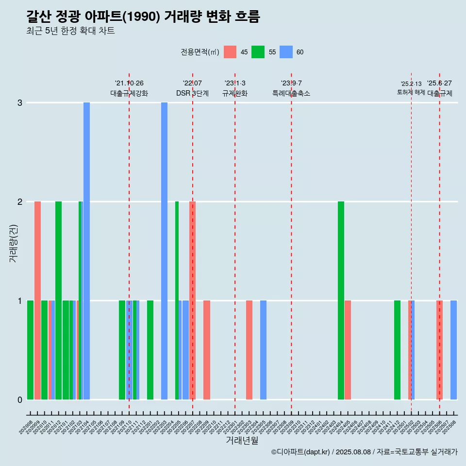 갈산 정광 아파트(1990) 거래량 변화 흐름
