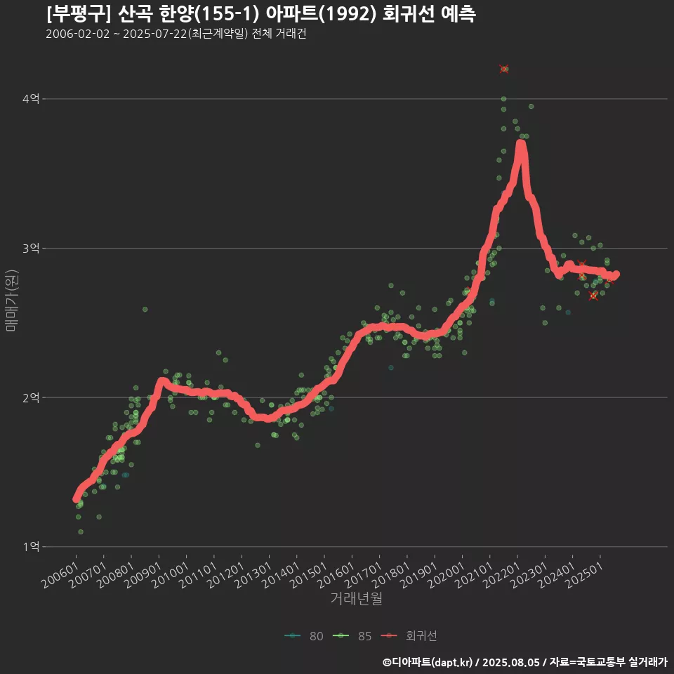 [부평구] 산곡 한양(155-1) 아파트(1992) 회귀선 예측