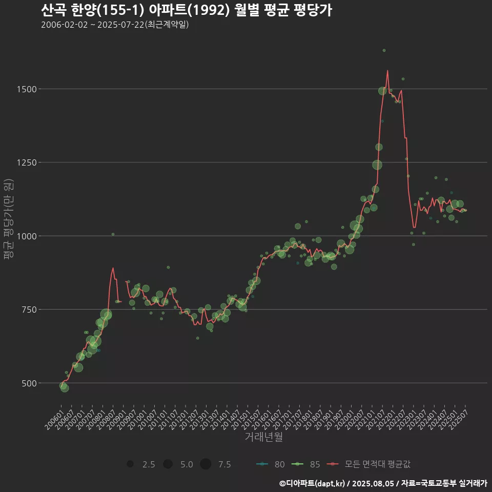 산곡 한양(155-1) 아파트(1992) 월별 평균 평당가