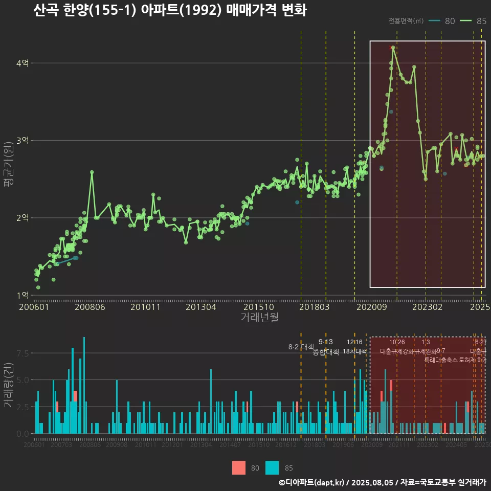 산곡 한양(155-1) 아파트(1992) 매매가격 변화