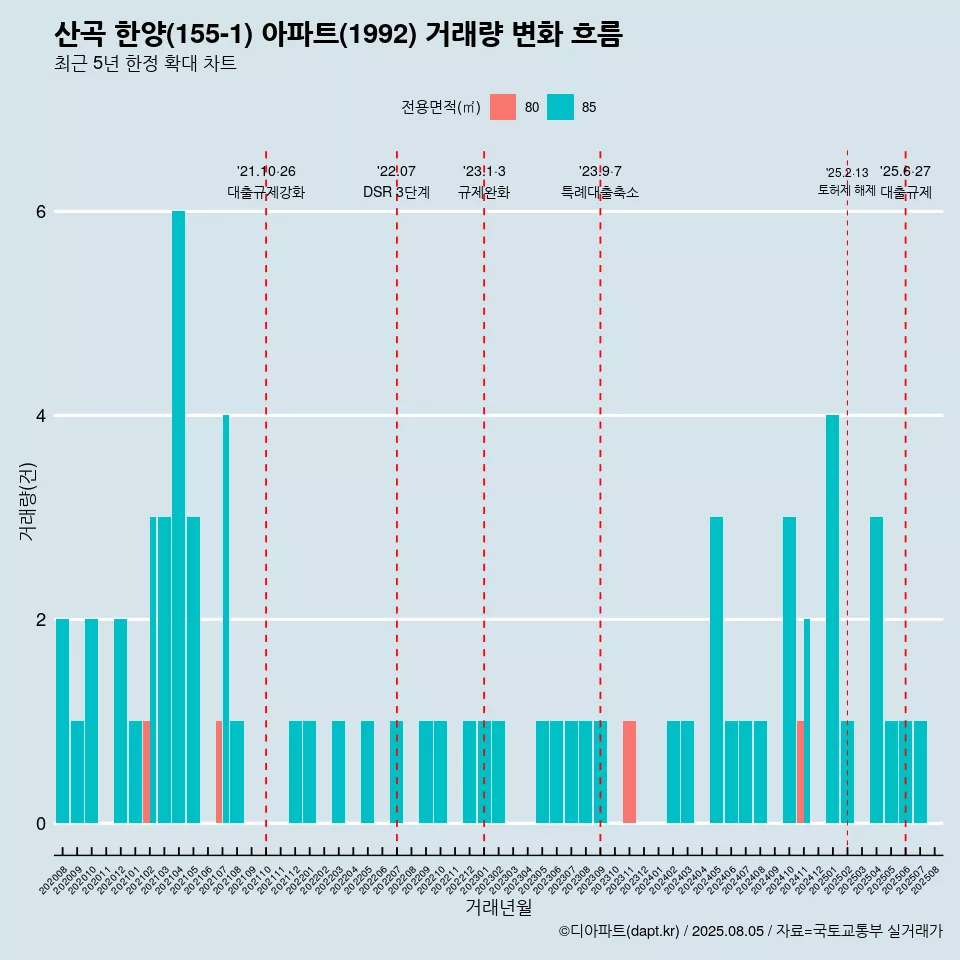 산곡 한양(155-1) 아파트(1992) 거래량 변화 흐름